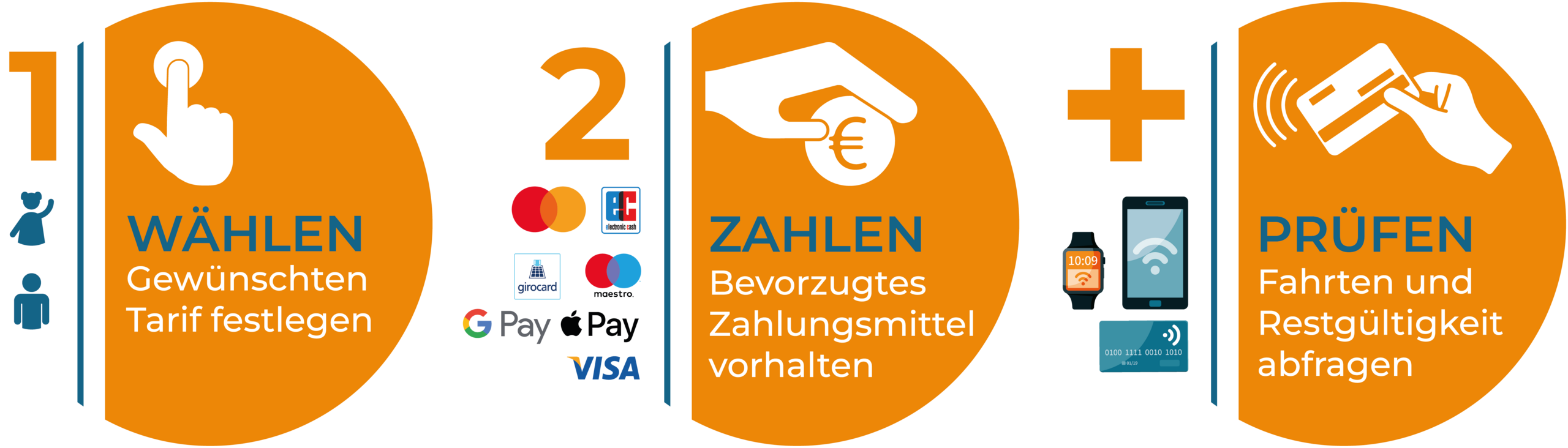 Zahlungsschritte Nutzung ID-based Ticketing (IDBT) in 3 Schritten